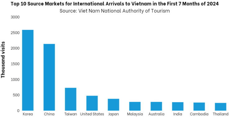 Number of visitors to Vietnam in the first 7 months of 2024, showing the results of Vietnam tourism since applying the new Visa policy. [Data Source: VNAT]