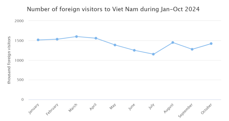 Number of international visitors to Vietnam in the first 10 months of 2024. 