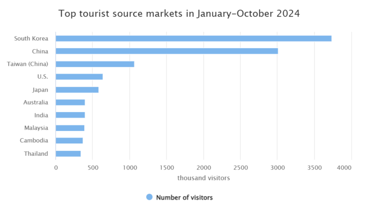 Top countries with the most visitors to Vietnam in the first 10 months of 2024