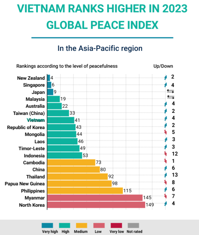 Vietnam ranks in Global Peace Index 2023