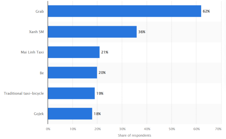 Leading ride-hailing apps in use among users in Vietnam in the 2nd quarter of 2024