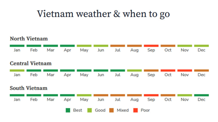 Vietnam weather in a year