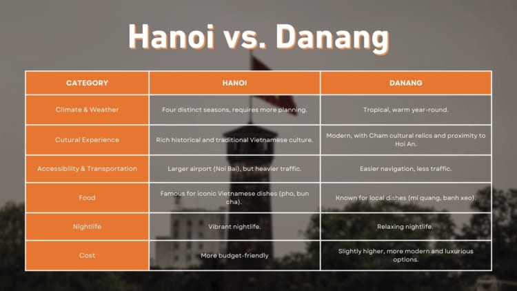 Head-to-head comparison table between Hanoi and Danang